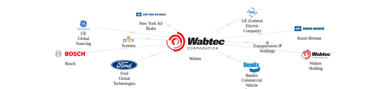 Wabtec 보유 US 특허를 피인용forward citation하는 후행 특허 보유 기업 네트워크 데이터 기준일 20240101 그림