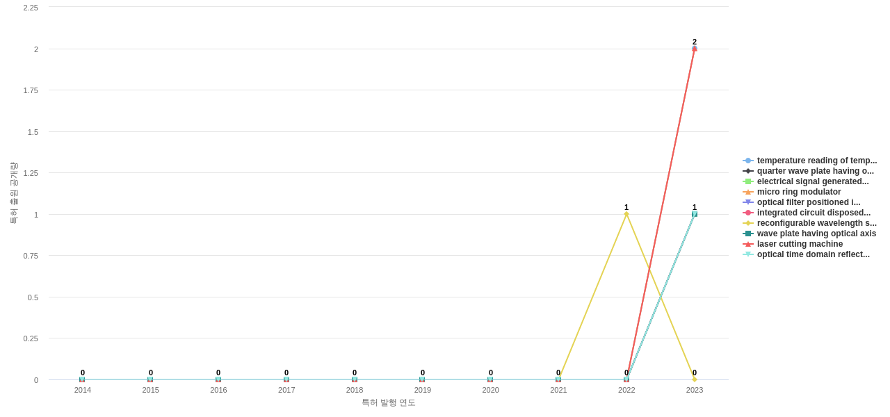 Coherent  보유 US 특허에서의 제품부품 관련 신규 등장 키워드 동향 데이터 기준일 20240101 그림