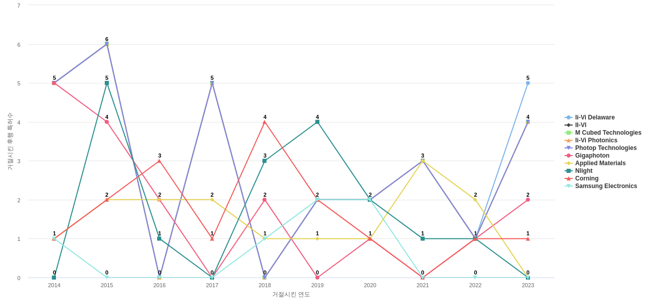 Coherent 보유 US 특허가 거절시키는데 사용된 후행 특허 보유 기업 동향 데이터 기준일 20240101 그림
