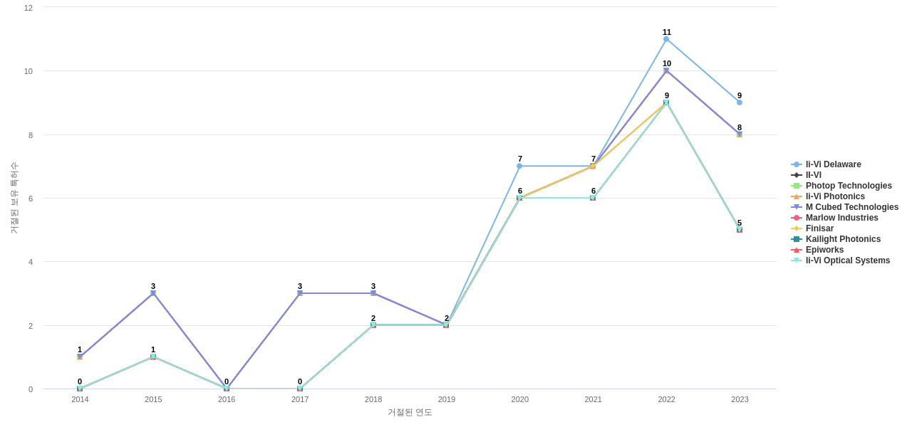 Coherent 보유 US 특허를 거절시키는데 사용된 선행 특허 보유 기업 동향 데이터 기준일 20240101 그림