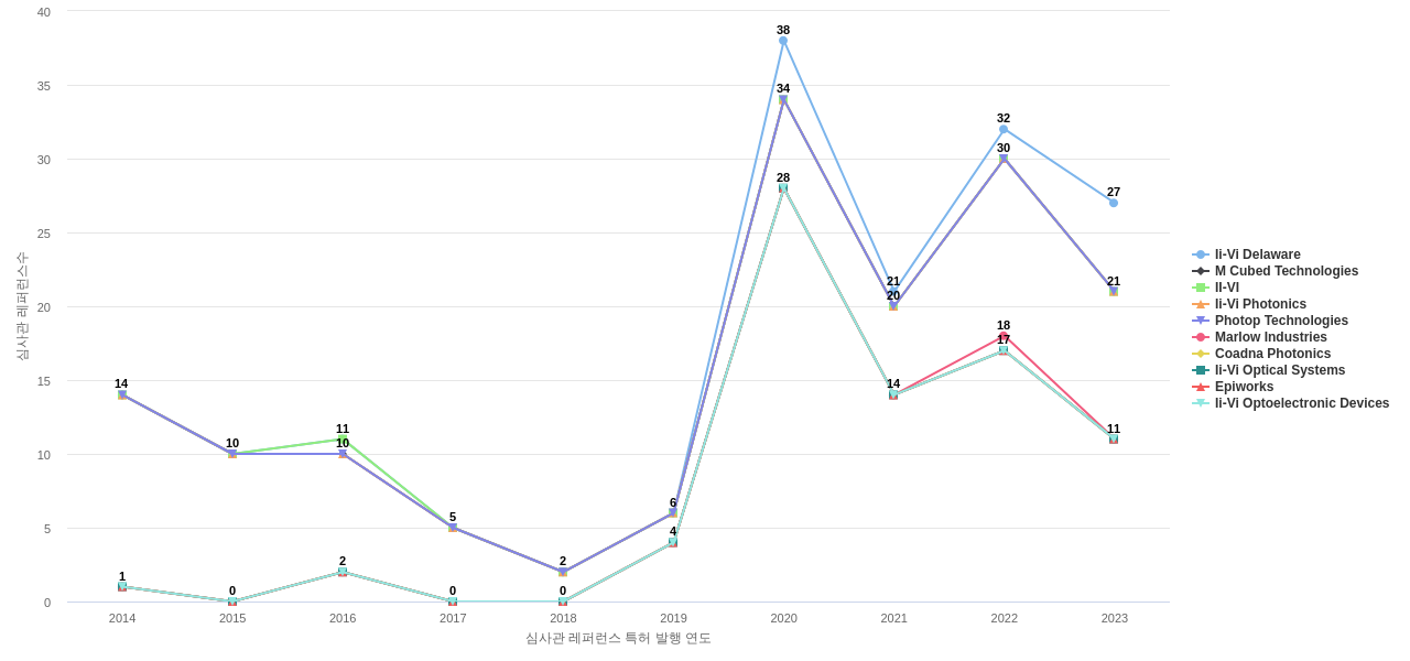Coherent 보유 US 특허가 인용reference하는 선행 특허 보유 기업 동향 데이터 기준일 20240101 그림