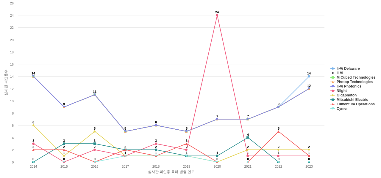 Coherent 보유 US 특허를 피인용forward citation하는 후행 특허 보유 기업 동향 데이터 기준일 20240101 그림
