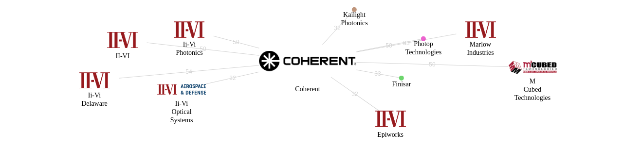 Coherent 보유 US 특허를 거절시키는데 사용된 선행 특허 보유 기업 네트워크 데이터 기준일 20240101 그림