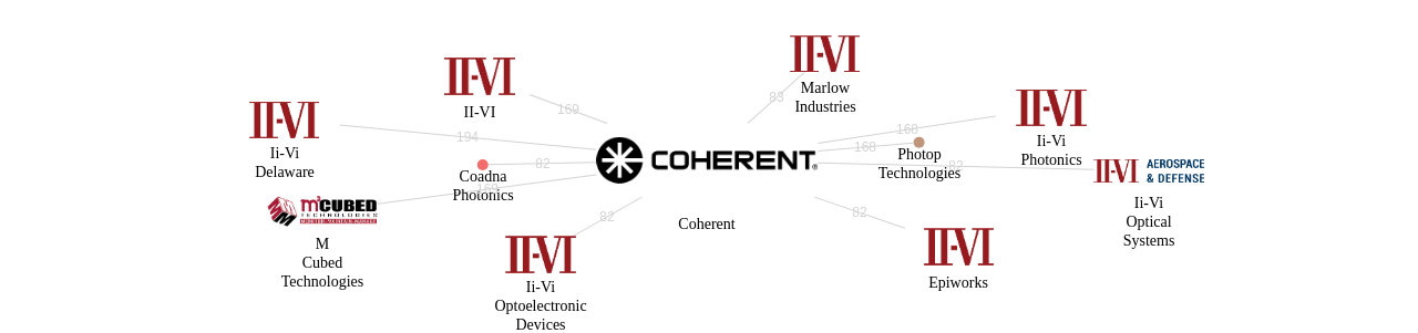 Coherent 보유 US 특허가 인용reference하는 선행 특허 보유 기업 네트워크 데이터 기준일 20240101 그림