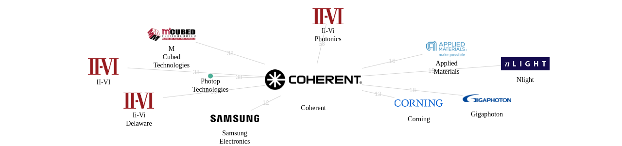 Coherent 보유 US 특허가 거절시키는데 사용된 후행 특허 보유 기업 네트워크 데이터 기준일 20240101 그림