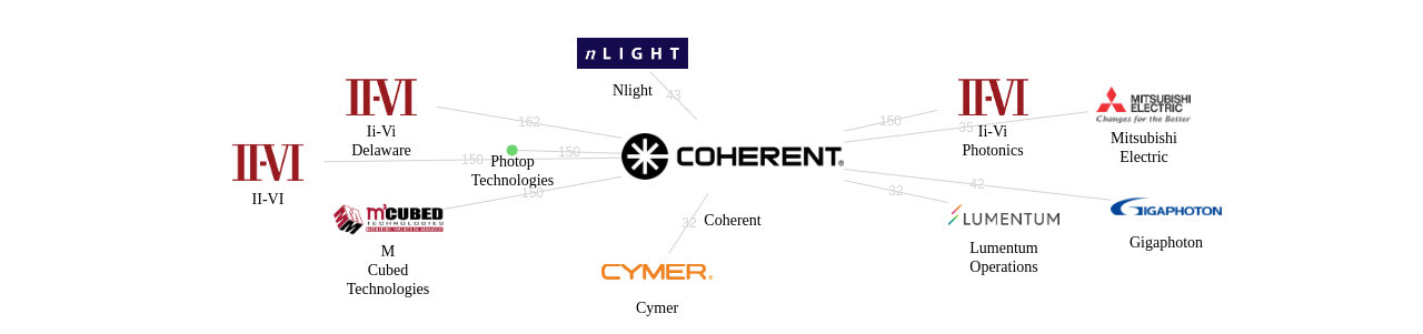 Coherent 보유 US 특허를 피인용forward citation하는 후행 특허 보유 기업 네트워크 데이터 기준일 20240101 그림