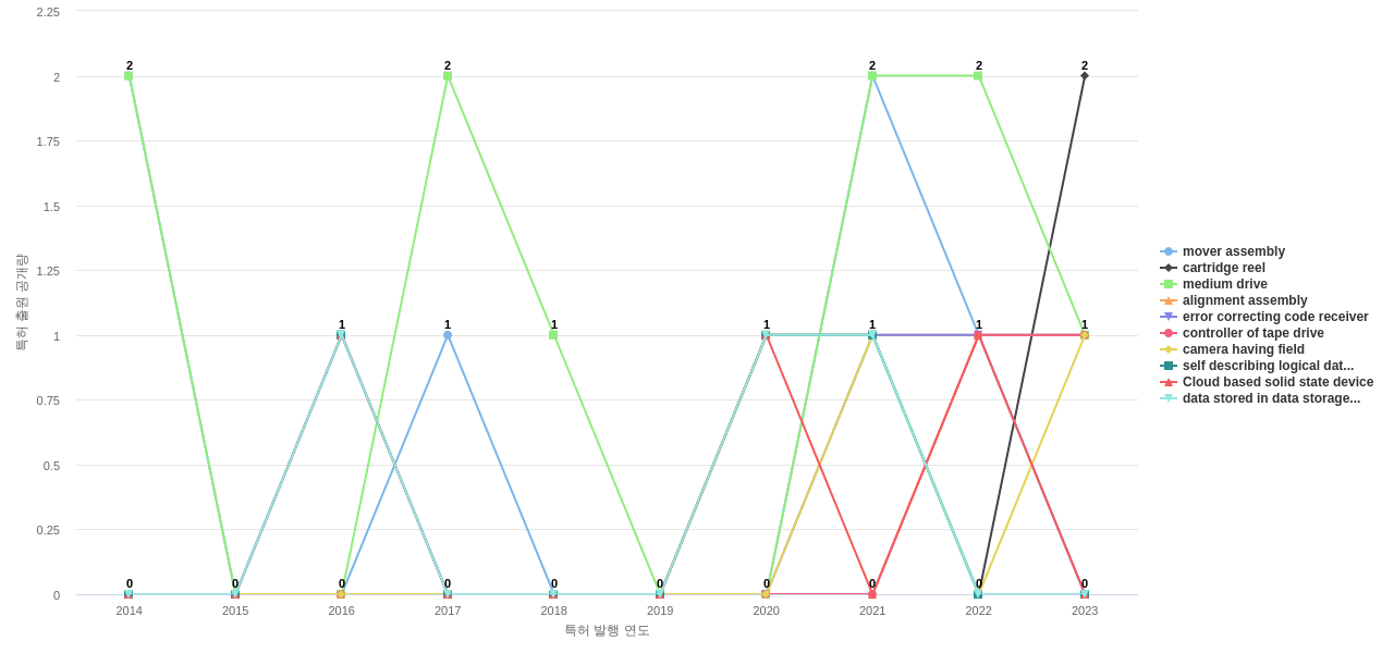 Quantum  보유 US 특허에서의 제품부품 관련 급성장 키워드 동향 데이터 기준일 20240101 그림