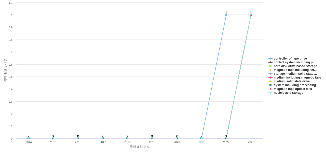 Quantum  보유 US 특허에서의 제품부품 관련 신규 등장 키워드 동향 데이터 기준일 20240101 그림