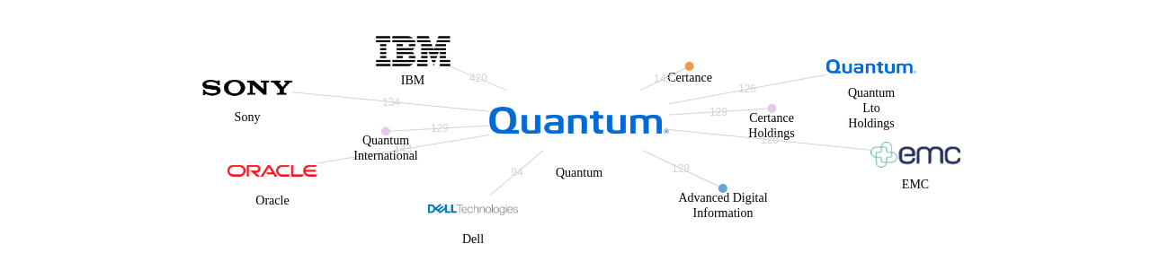 Quantum 보유 US 특허가 인용reference하는 선행 특허 보유 기업 네트워크 데이터 기준일 20240101 그림