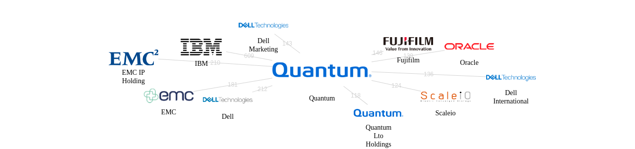 Quantum 보유 US 특허를 피인용forward citation하는 후행 특허 보유 기업 네트워크 데이터 기준일 20240101 그림
