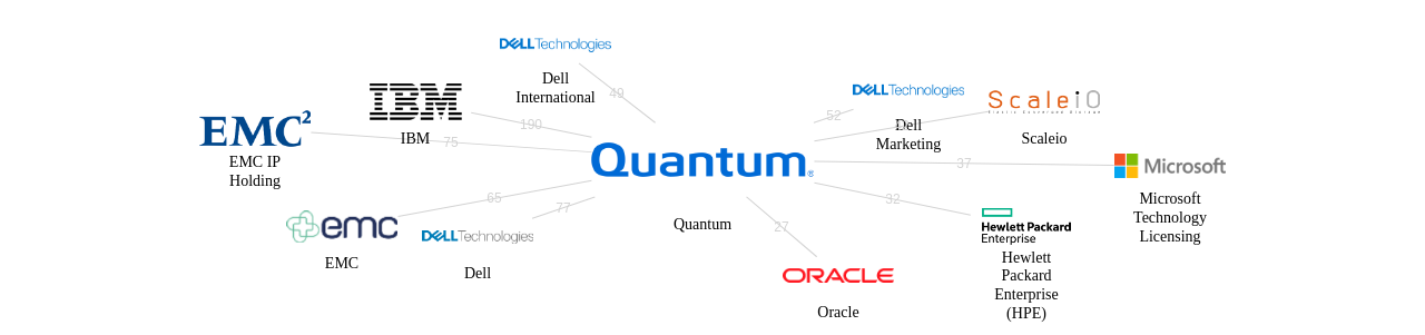 Quantum 보유 US 특허가 거절시키는데 사용된 후행 특허 보유 기업 네트워크 데이터 기준일 20240101 그림
