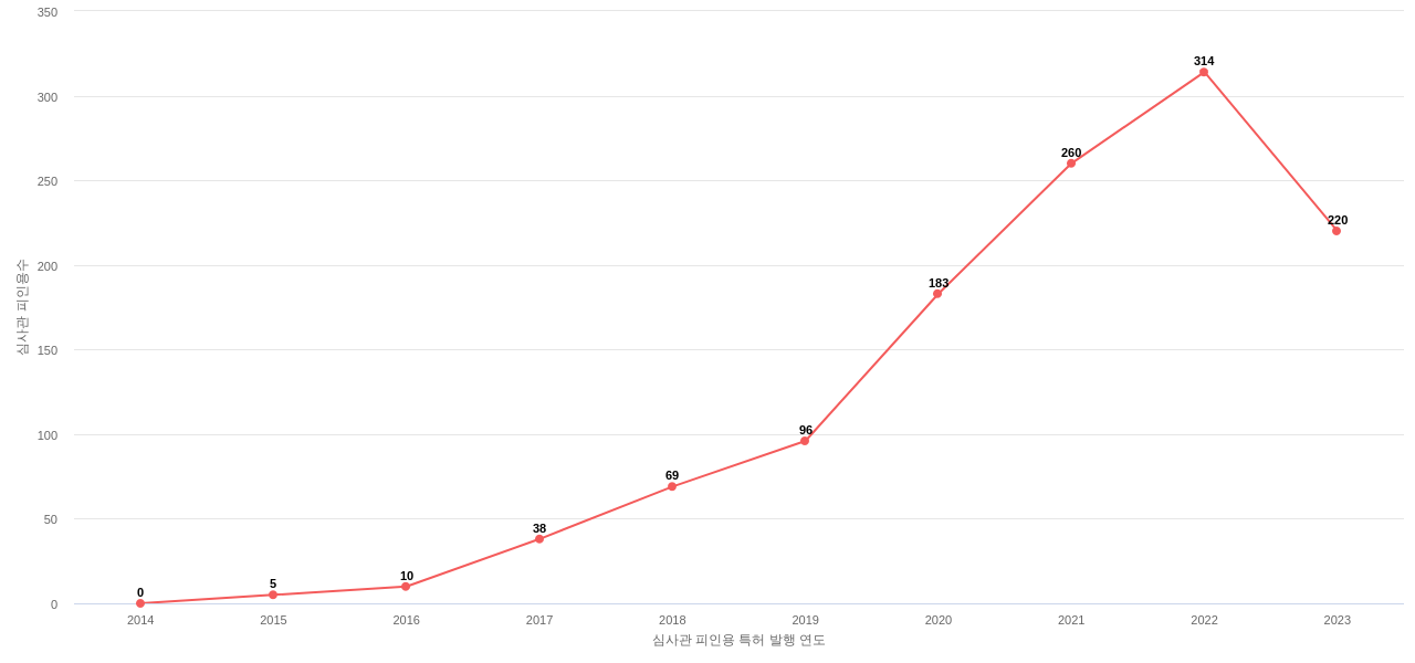 Baidu Online Network Technology Beijing의 보유 US 특허가 받은 심사관 피인용수를 동향 데이터 기준일 20240101 그림