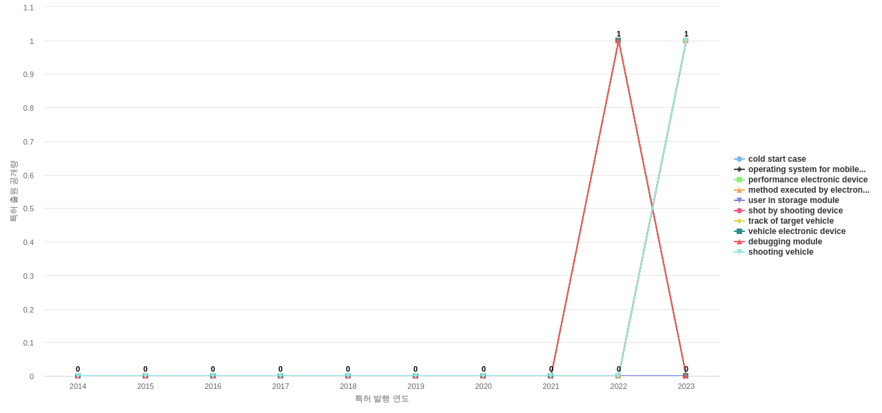 Baidu Online Network Technology Beijing  보유 US 특허에서의 제품부품 관련 신규 등장 키워드 동향 데이터 기준일 20240101 그림