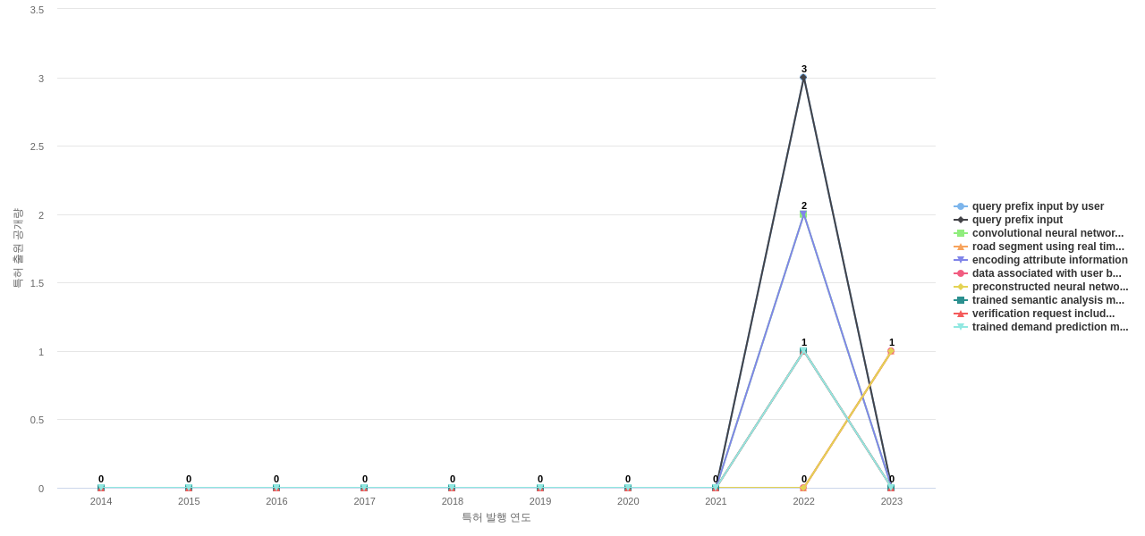 Baidu Online Network Technology Beijing  보유 US 특허에서의 신규 등장 키워드 동향 데이터 기준일 20240101 그림