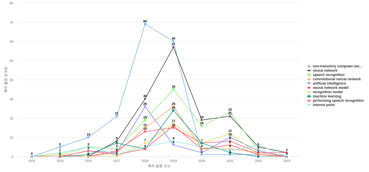 Baidu Online Network Technology Beijing  보유 US 특허에서의 특화성 높은 키워드 동향 데이터 기준일 20240101 그림