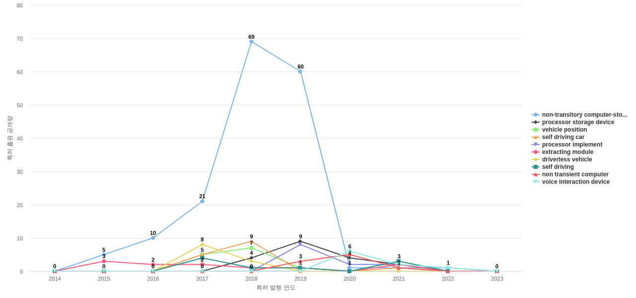 Baidu Online Network Technology Beijing  보유 US 특허에서의 제품부품 관련 특화성 높은 키워드 동향 데이터 기준일 20240101 그림
