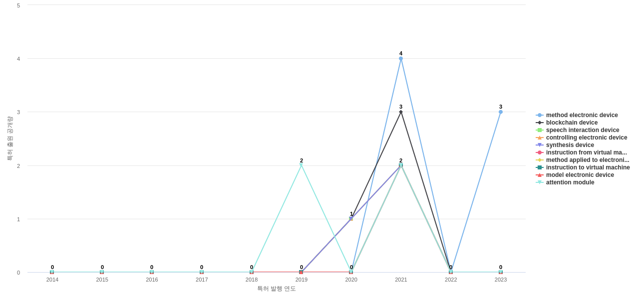 Baidu Online Network Technology Beijing  보유 US 특허에서의 제품부품 관련 급성장 키워드 동향 데이터 기준일 20240101 그림