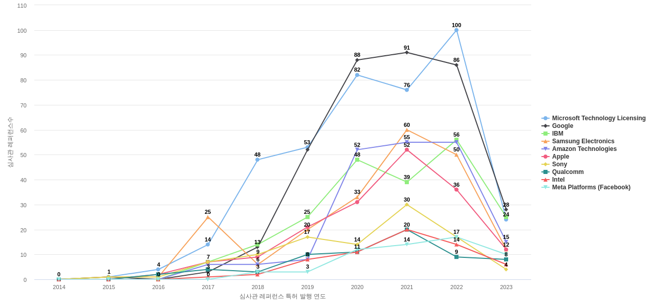 Baidu Online Network Technology Beijing 보유 US 특허가 인용reference하는 선행 특허 보유 기업 동향 데이터 기준일 20240101 그림
