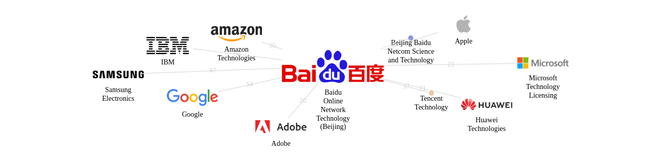 Baidu Online Network Technology Beijing 보유 US 특허를 피인용forward citation하는 후행 특허 보유 기업 네트워크 데이터 기준일 20240101 그림