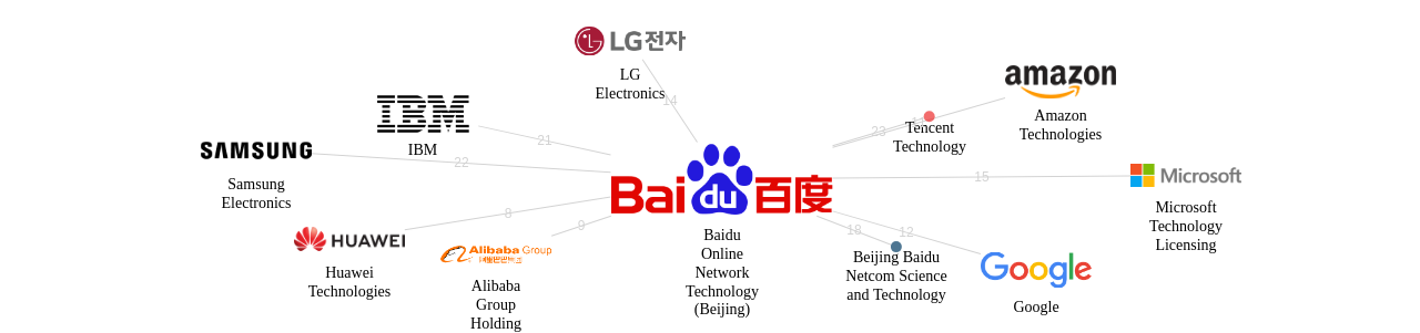 Baidu Online Network Technology Beijing 보유 US 특허가 거절시키는데 사용된 후행 특허 보유 기업 네트워크 데이터 기준일 20240101 그림