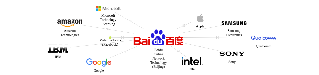 Baidu Online Network Technology Beijing 보유 US 특허를 거절시키는데 사용된 선행 특허 보유 기업 네트워크 데이터 기준일 20240101 그림