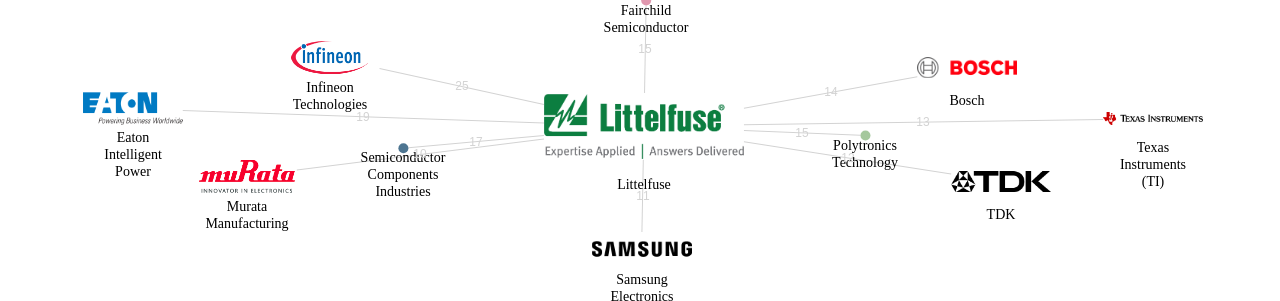 Littelfuse 보유 US 특허가 거절시키는데 사용된 후행 특허 보유 기업 네트워크 데이터 기준일 20240101 그림