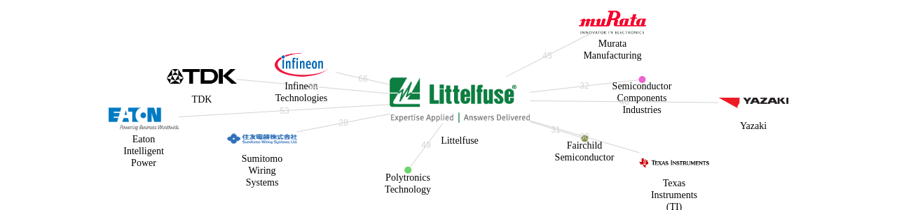 Littelfuse 보유 US 특허를 피인용forward citation하는 후행 특허 보유 기업 네트워크 데이터 기준일 20240101 그림
