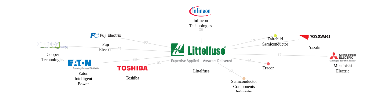Littelfuse 보유 US 특허를 거절시키는데 사용된 선행 특허 보유 기업 네트워크 데이터 기준일 20240101 그림