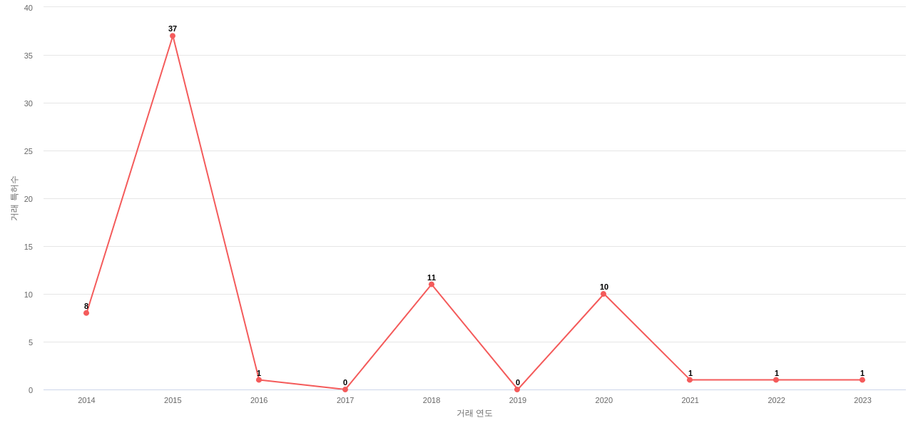 Greatbatch의 US 특허 매입 동향 데이터 기준일 20240101 그림