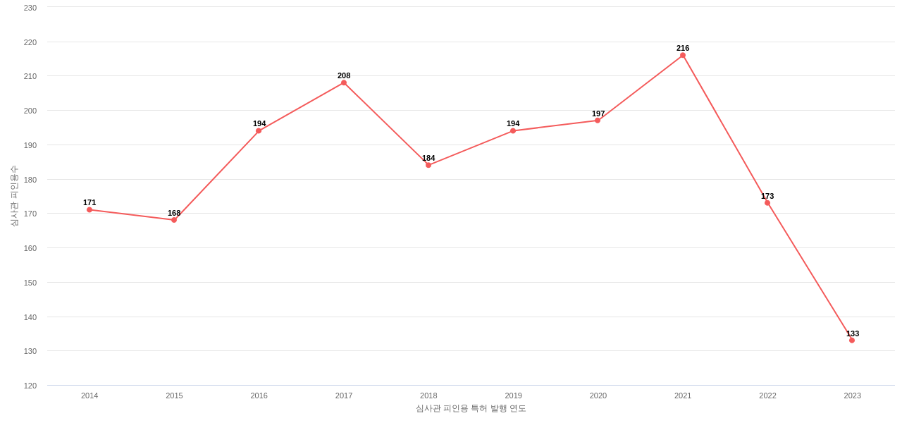Greatbatch의 보유 US 특허가 받은 심사관 피인용수를 동향 데이터 기준일 20240101 그림