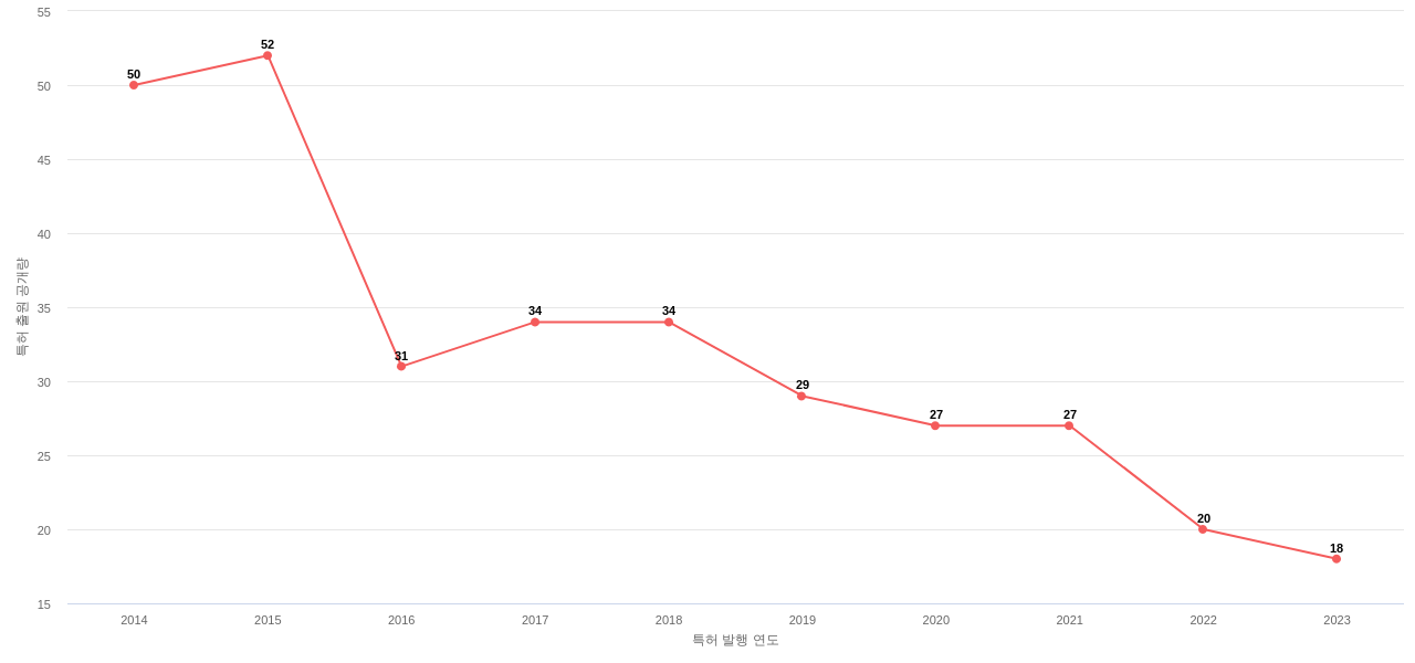 Greatbatch 보유 US 특허에 대한 출원공개 동향 데이터 기준일 20240101 그림