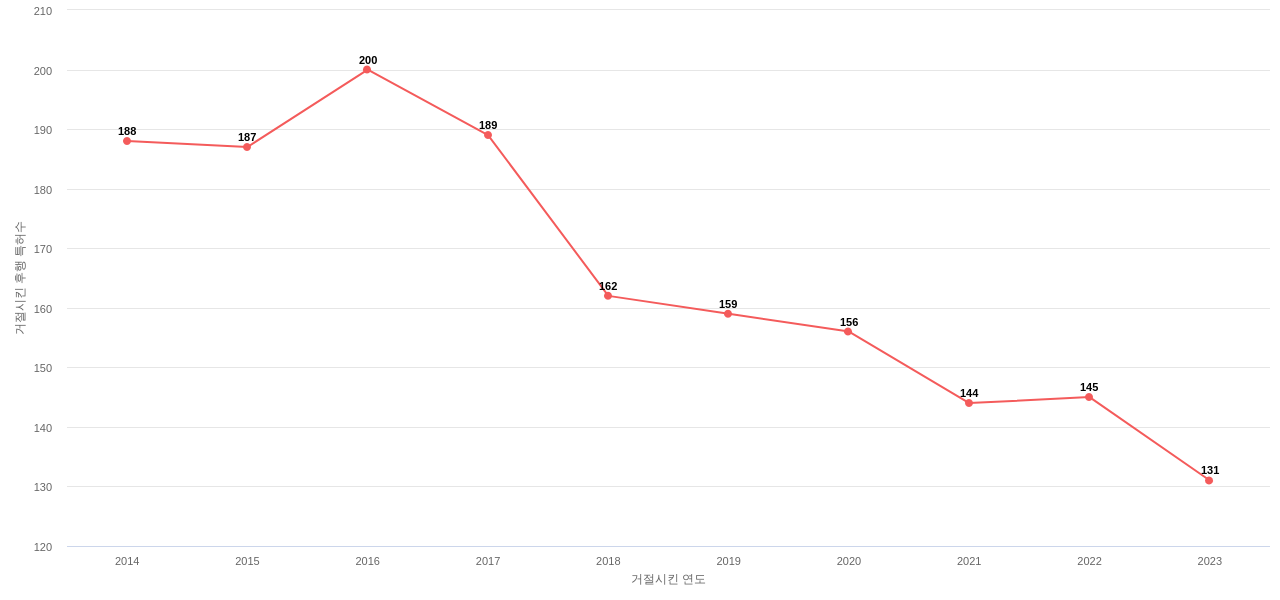 Greatbatch의 보유 US 특허가 사용되어 거절시킨 후행 특허수 동향 데이터 기준일 20240101 그림