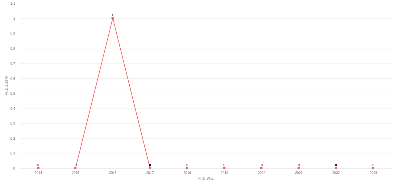 US에서 Greatbatch의 피소 소송 동향 데이터 기준일 20240101 그림