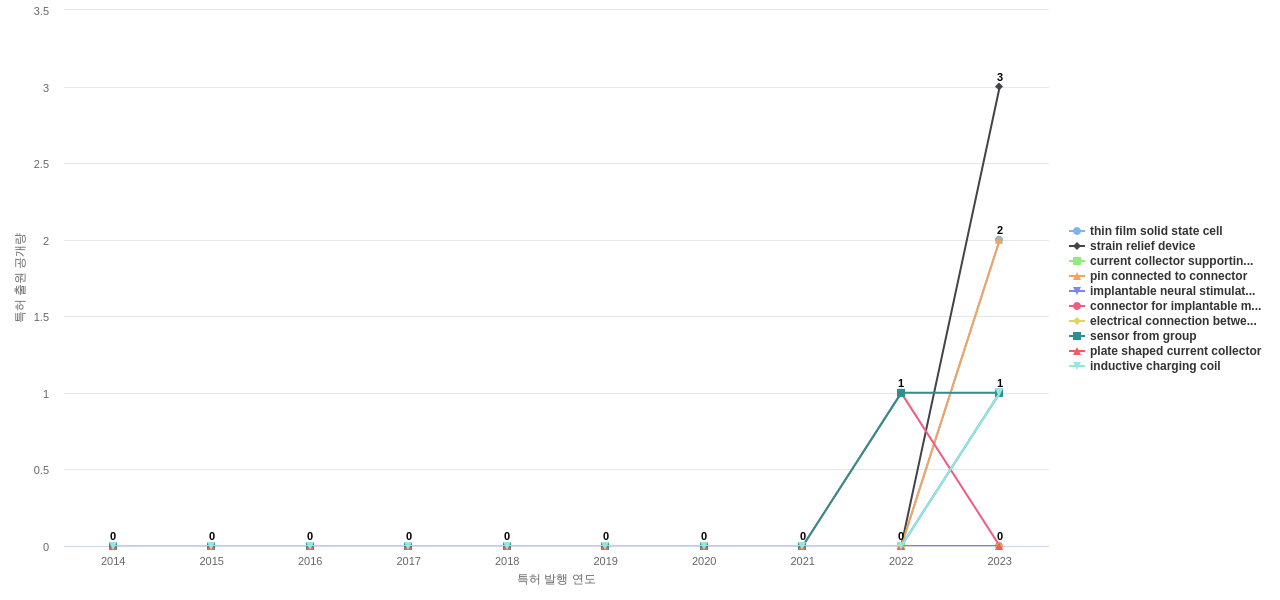 Greatbatch  보유 US 특허에서의 제품부품 관련 신규 등장 키워드 동향 데이터 기준일 20240101 그림