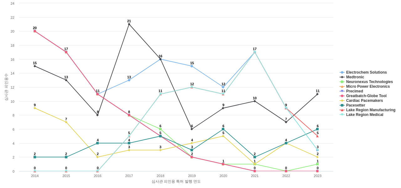 Greatbatch 보유 US 특허를 피인용forward citation하는 후행 특허 보유 기업 동향 데이터 기준일 20240101 그림