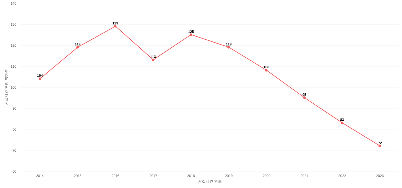 The Clorox의 보유 US 특허가 사용되어 거절시킨 후행 특허수 동향 데이터 기준일 20240101 그림