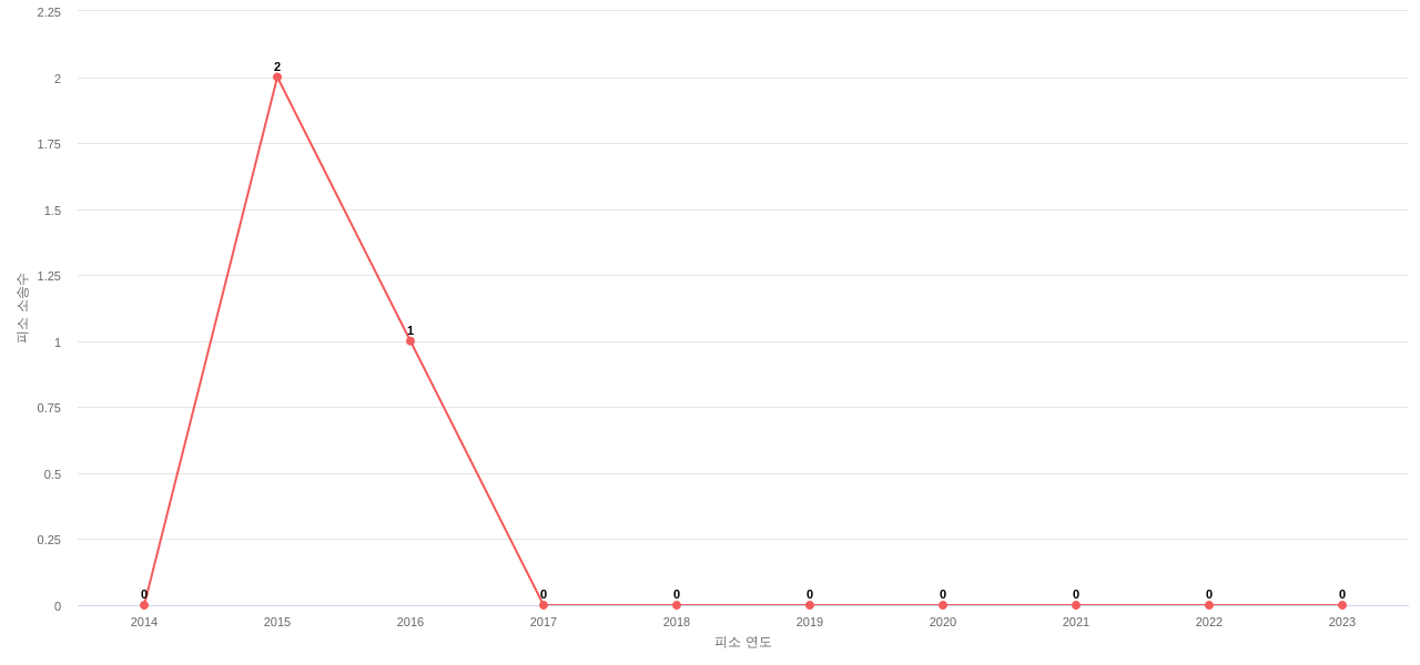US에서 The Clorox의 피소 소송 동향 데이터 기준일 20240101 그림