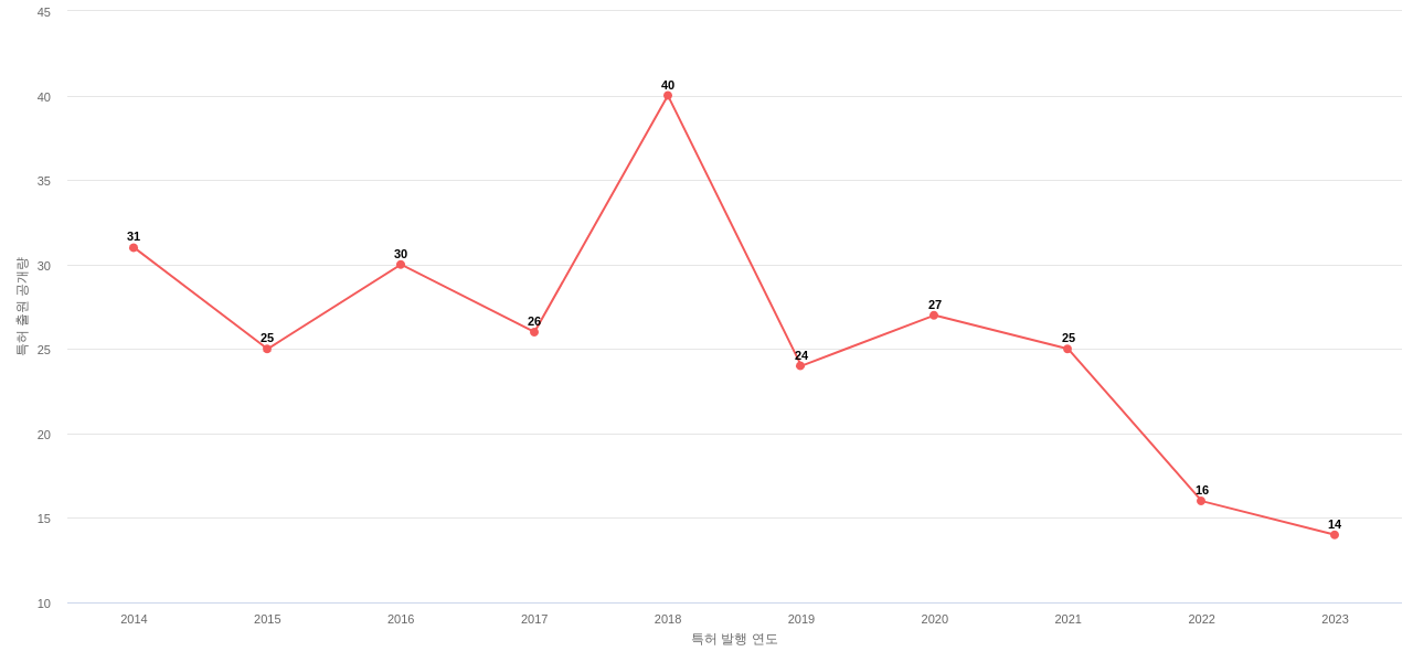 The Clorox 보유 US 특허에 대한 출원공개 동향 데이터 기준일 20240101 그림