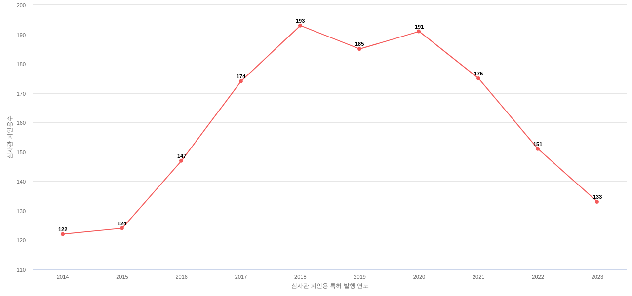 The Clorox의 보유 US 특허가 받은 심사관 피인용수를 동향 데이터 기준일 20240101 그림