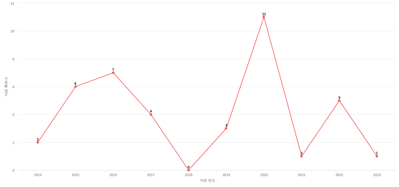 The Clorox의 US 특허 매입 동향 데이터 기준일 20240101 그림