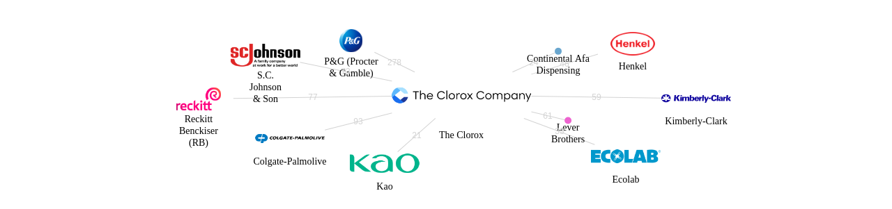 The Clorox 보유 US 특허가 인용reference하는 선행 특허 보유 기업 네트워크 데이터 기준일 20240101 그림
