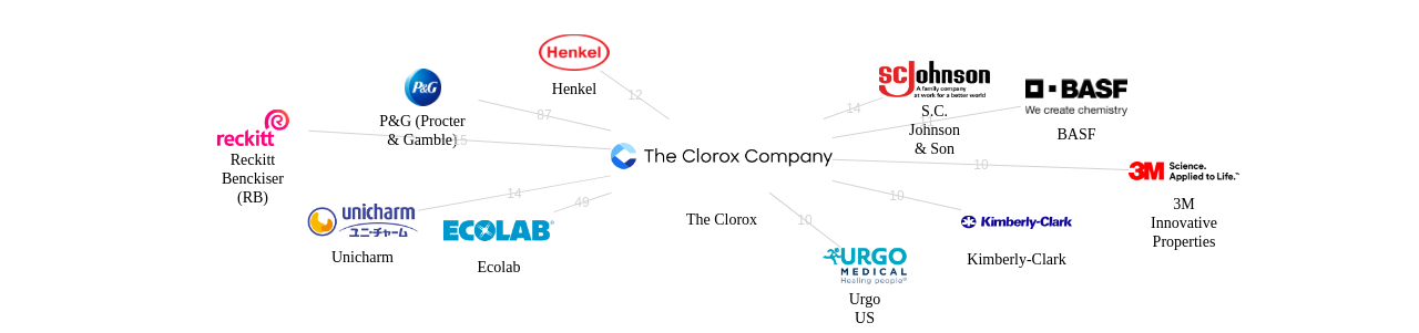 The Clorox 보유 US 특허가 거절시키는데 사용된 후행 특허 보유 기업 네트워크 데이터 기준일 20240101 그림