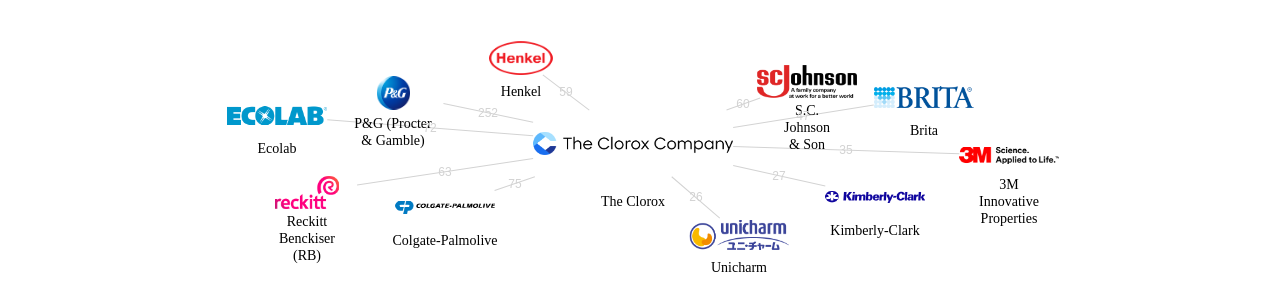 The Clorox 보유 US 특허를 피인용forward citation하는 후행 특허 보유 기업 네트워크 데이터 기준일 20240101 그림