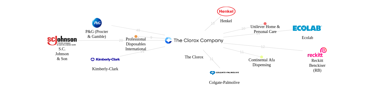 The Clorox 보유 US 특허를 거절시키는데 사용된 선행 특허 보유 기업 네트워크 데이터 기준일 20240101 그림