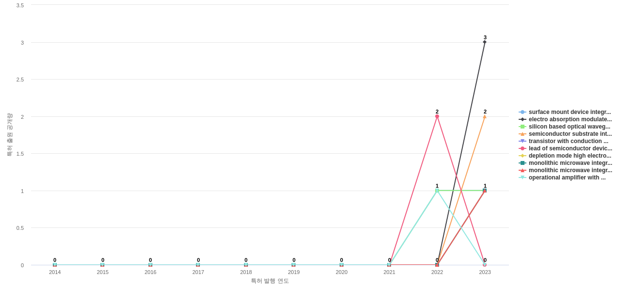 MACOM Technology Solutions Holdings  보유 US 특허에서의 제품부품 관련 신규 등장 키워드 동향 데이터 기준일 20240101 그림