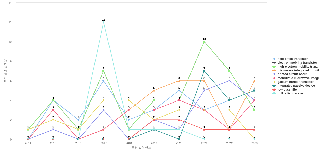 MACOM Technology Solutions Holdings  보유 US 특허에서의 제품부품 관련 특화성 높은 키워드 동향 데이터 기준일 20240101 그림