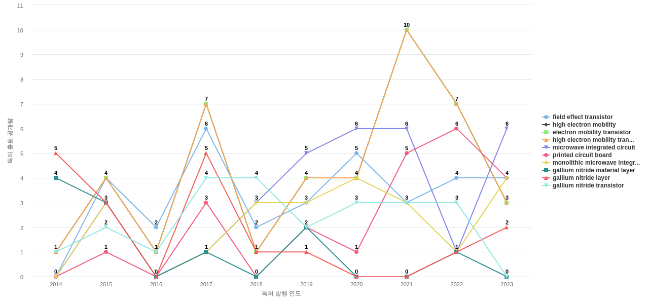 MACOM Technology Solutions Holdings  보유 US 특허에서의 특화성 높은 키워드 동향 데이터 기준일 20240101 그림