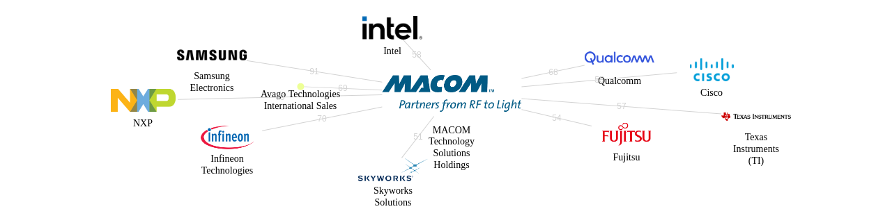 MACOM Technology Solutions Holdings 보유 US 특허를 피인용forward citation하는 후행 특허 보유 기업 네트워크 데이터 기준일 20240101 그림
