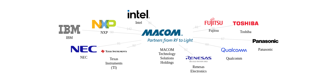 MACOM Technology Solutions Holdings 보유 US 특허가 인용reference하는 선행 특허 보유 기업 네트워크 데이터 기준일 20240101 그림