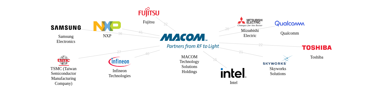 MACOM Technology Solutions Holdings 보유 US 특허가 거절시키는데 사용된 후행 특허 보유 기업 네트워크 데이터 기준일 20240101 그림